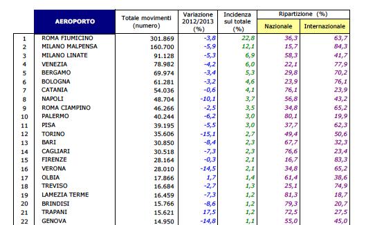 Graduatoria degli scali italiani 2013 in base al numero totale di movimenti aerei commerciali