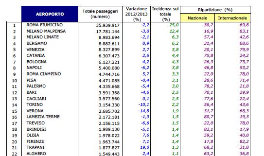 Graduatoria degli scali italiani 2013 in base al numero totale di passeggeri trasportati