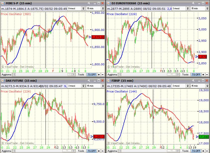 Gli Indicatori Ciclici in figura (rappresentativi del Ciclo Settimanale) restano al ribasso per tutti i mercati (non inganni l apparente reazione su Fib ed Eurostoxx).