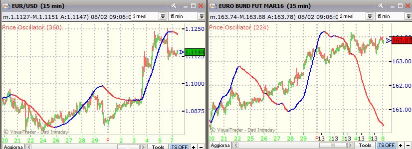 Euro/Dollaro Ciclo Settimanale è partito il 29 gennaio ed ha avuto una spinta elevatissima- fatto non atteso in questi tempi e con questa intensità.