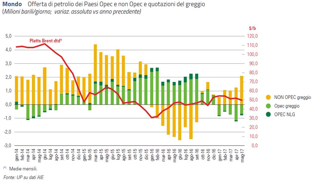 PROROGATI I TAGLI ALLA PRODUZIONE MA I PREZZI NON NE RISENTONO In questa prima parte del 2017 si è assistito ad un sostanziale riequilibrio tra domanda e offerta di petrolio grazie al taglio alla