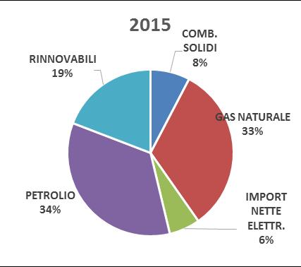 Tale andamento riflette il disaccoppiamento tra crescita del Pil e domanda di energia, influenzata da interventi di efficienza energetica e dai