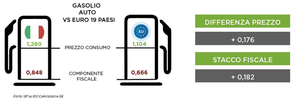 I PREZZI INDUSTRIALI (AL NETTO DELLE TASSE) RESTANO ANCORATI