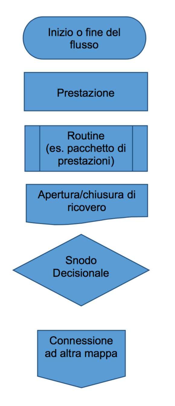 PDTA NEOPLASIE RENALI DIAGRAMMA DI FLUSSO Presa in carico TMD Lo strumento ritenuto migliore per descrivere e rappresentare un PDTA è il diagramma di flusso Snodo decisionale TMD Meeting TMD