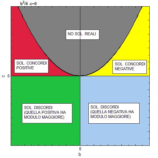 Per i punti ella zona gialla i punti i tangenza hanno entrami asissa negativa, quini le ue soluzioni sono onori negative.