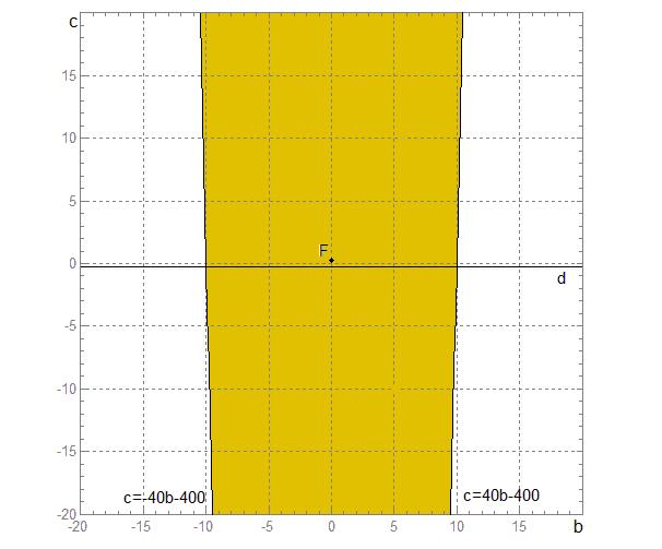 frontano le ue seguenti figure: Per ompletezza, veiamo anhe il isegno he si ottiene risolveno la stessa equazione riferenosi alla forma: x +x + = (igura.): (5/, /) 5 5 / 5 igura.