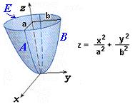 Paraboloide ellittico Se i due semiassi sono uguali, l ellisse si allarga ad una circonferenza e la superficie generata quella di un paraboloide circolare (paraboloide).