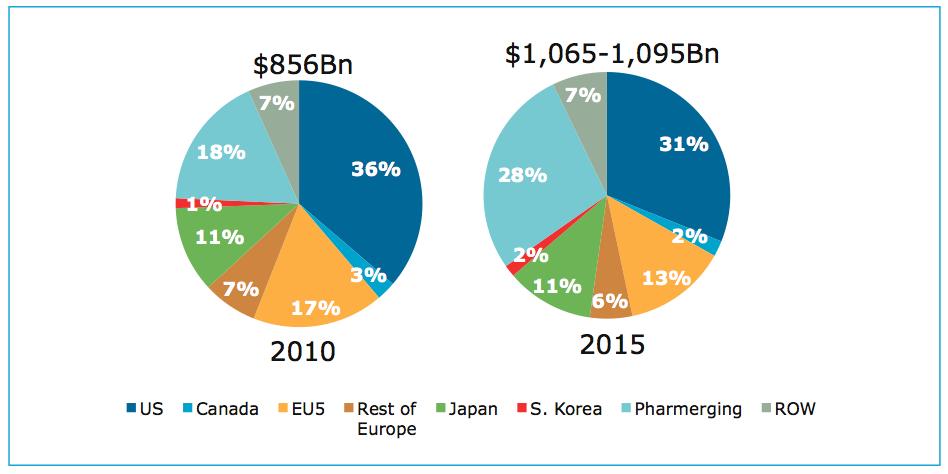 Mercato Farmaceutico Globale: andamenti per geografia*