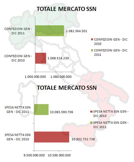 Mercato Italiano: incidenza dei Generici su spesa totale