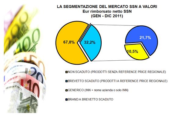 Mercato Italiano: incidenza dei Generici sulla spesa
