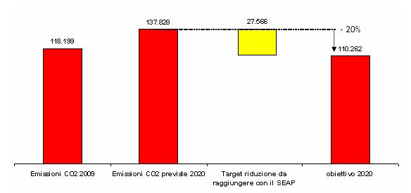 Emissioni di CO2 (Tonn.