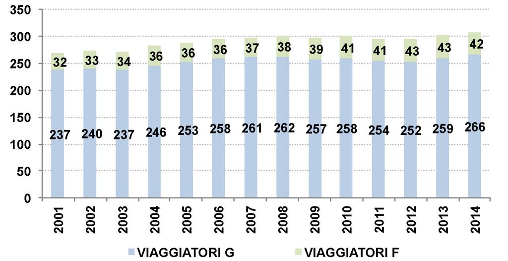 I passeggeri trasportati Passeggeri trasportati