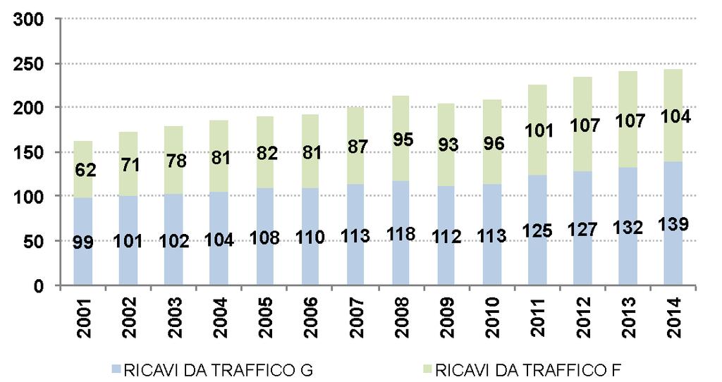 modale (Anni 2001-2014, milioni di euro) Ricavi da