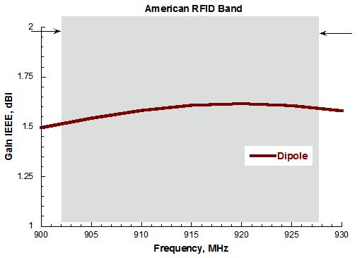 Nelle Figura 2.16 e Figura 2.17 è rappresentato il valore del guadagno delle due antenne al variare della frequenza. Figura 2.16 Guadagno simulato per la configurazione in banda europea dell antenna a dipolo Figura 2.