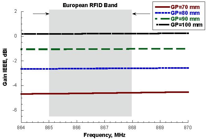 Si può osservare che il valore del guadagno si mantiene pressoché costante all interno delle due bande per entrambe le configurazioni, ma assumendo valori 3.6 dbi per la versione europea e 3.