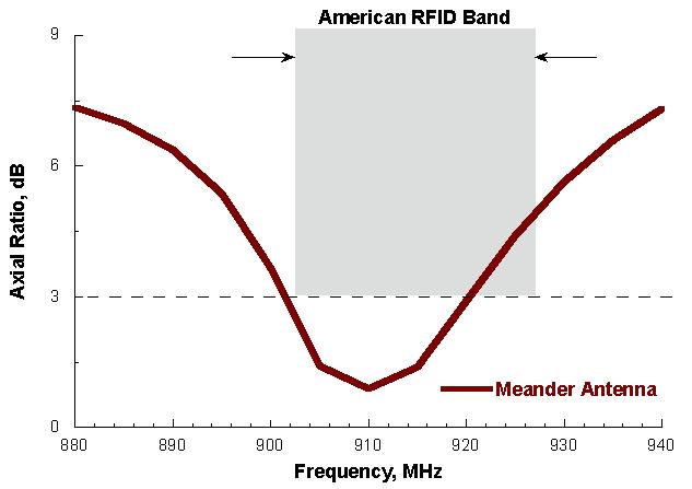 In Figura 2.64 e Figura 2.65 è invece rappresentato l andamento del rapporto assiale al variare della frequenza per le due configurazioni.