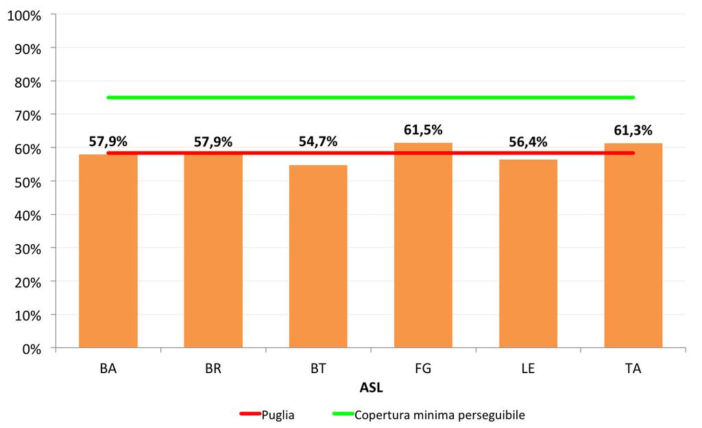 Stagione influenzale 2016/2017 Grafico 5.