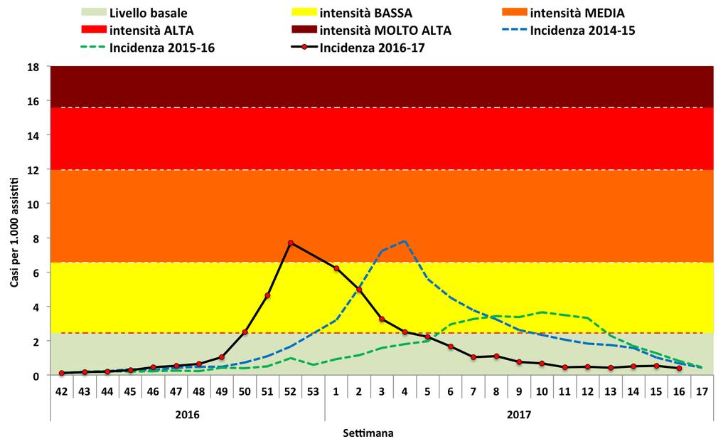 Stagione influenzale 2016/2017 dell epidemia in ogni stagione influenzale.