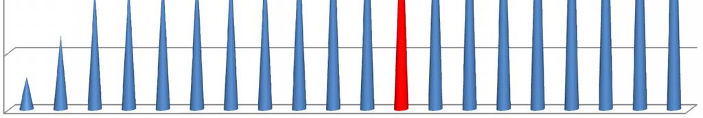 % utilizzazione dei vini DOP della Campania (media anni 2015-2016) 120 98