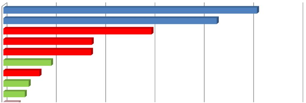 Ripartizione % della produzione di vino DOP (191.105 Hl) in Campania vendemmia 2016 25.7 Sannio DM 300911 21.6 Falanghina del Sannio 15.0 Greco di Tufo 8.9 8.9 Irpinia Fiano di Avellino 4.8 Vesuvio 3.