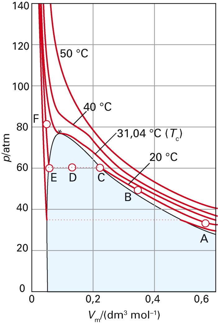 Liquefazione per compressione da A a T costante. Deviazioni dalla legge di Boyle dal punto B in poi.