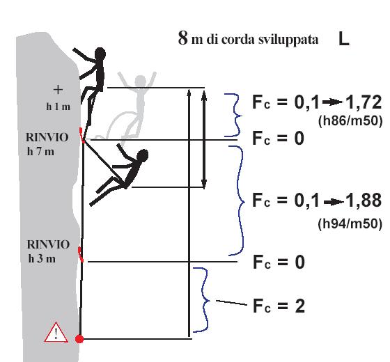 Fattore di caduta Nella progressione maggiore è la lunghezza della