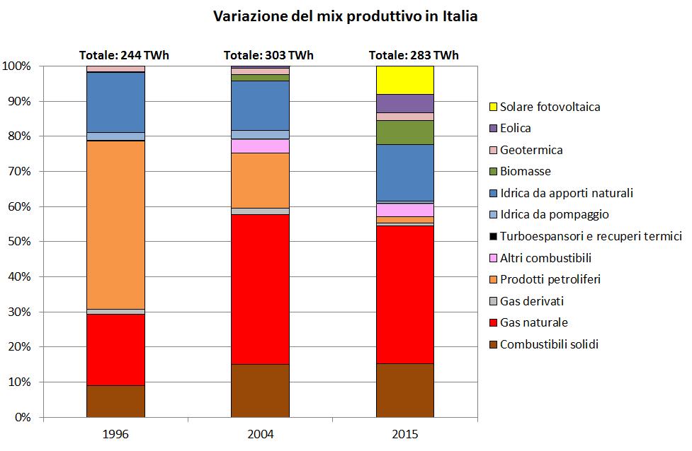 Evoluzione del mix produttivo nazionale Grafico elaborato a partire da