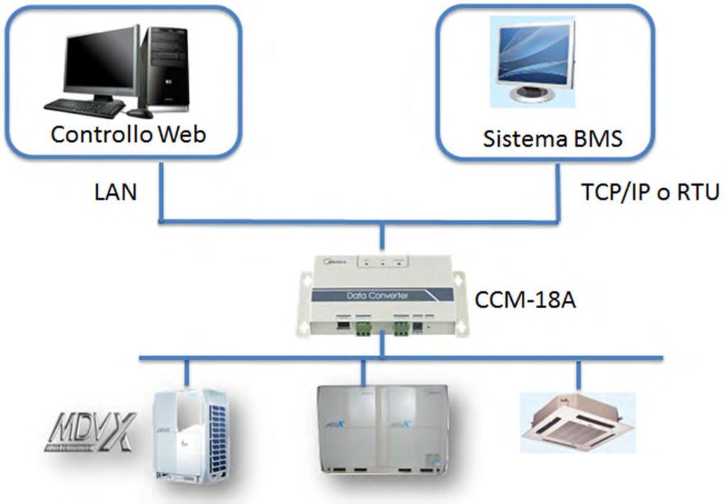 Struttura di rete Può controllare l unità e configurare il Gateway attraverso la funzione Web sulla LAN.