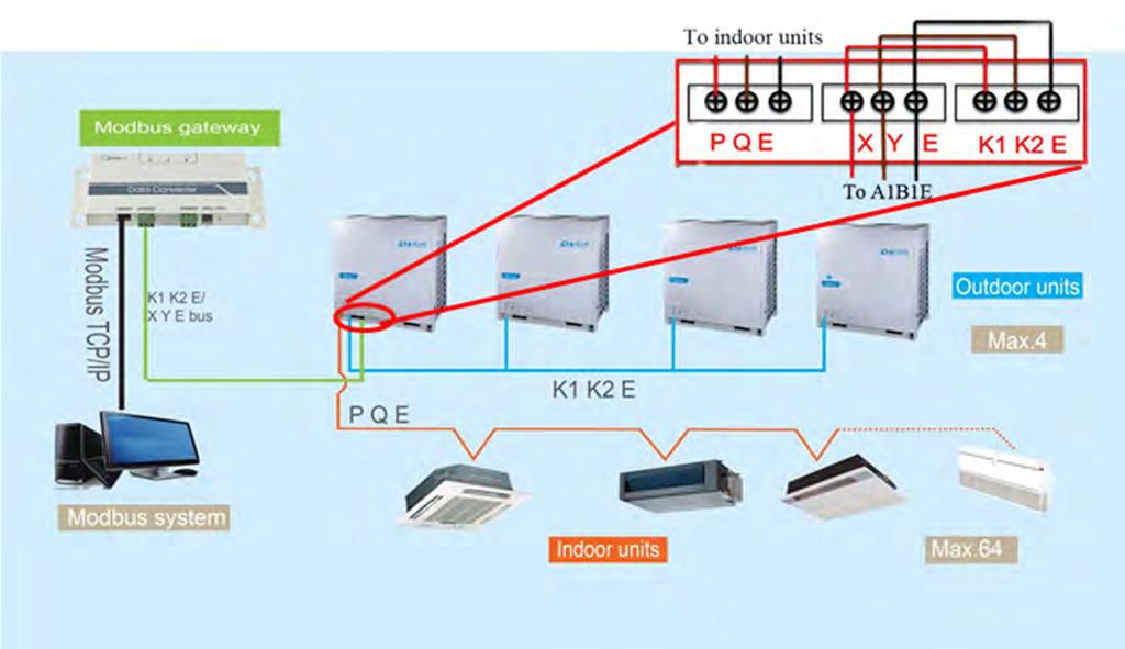 Schema di collegamento Un Gateway Modbus può gettare un ponte di un sistema con un PC o Modbus