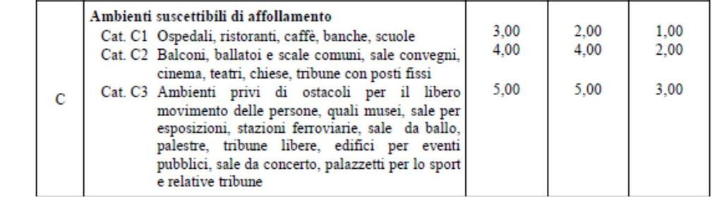 1kn/m 3 Il Peso proprio delle strutture è calcolato dal programma di calcolo considerando tali densità. 6.