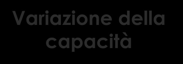 R 1 =180999 R 2 =188739 ΔR = + 7740 (~ 4%) Variazione della capacità ORD MIA Si nota che all aumentare di C, si ha un incremento proporzionale al ΔC del numero