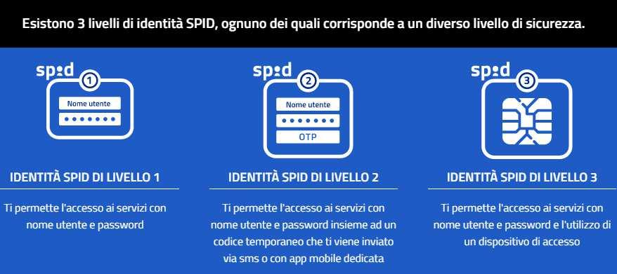 SPID: tre livelli di identità e di sicurezza Pubbliche amministrazioni e privati definiscono autonomamente il livello di sicurezza necessario per poter accedere ai