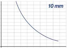 tra gli appoggi (mm) D=distanza tra gli appoggi (mm) D=distanza tra gli appoggi (mm) Limite Freccia D/50