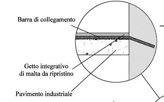 adeguata resistenza nei confronti delle azioni laterali, trasmesse dal pilastro (sovradimensionare per la gerarchia delle resistenze)