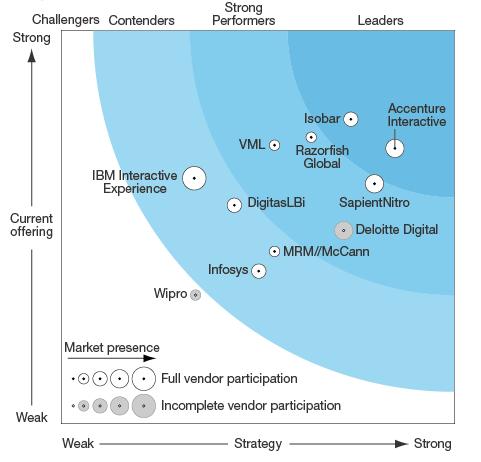 ACCENTURE INTERACTIVE LEADS IN DIGITAL EXPERIENCE SERVICES The firm (Accenture interactive) also showed huge potential for the future as it integrates highly skilled boutique agencies into broader