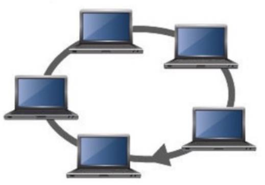 Topologia logica ad anello Tutte le stazioni sono collegate secondo una configurazione circolare e chiusa mediante connessioni punto-a-punto unidirezionali. Trasmissione in un unico senso.