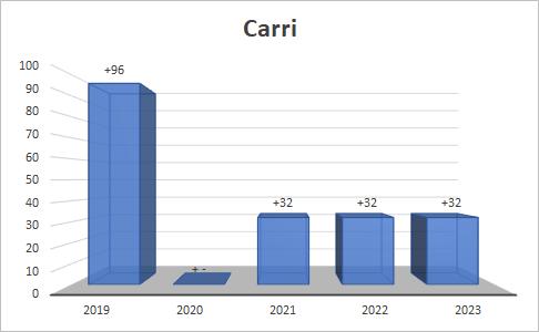 Investimenti: Carri ferroviari Carri ferroviari: fornitura di 192 carri tasca che possano trasportare semirimorchi P400 ad una velocità di