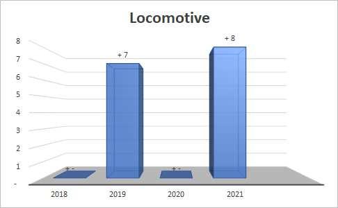 Investimenti: Locomotive Fornitura di 7 locomotive entro il 2019 e di ulteriori 8 a partire dal 2021.