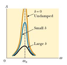 E, ponendo al solito k ω =, m β C = e, inoltre m F =, l equazione diventa: m P && x= ω ( x l ) C x& + P sin( ω t) ext x( t ) = l + A sin( ω extt+ δ ) La soluzione di questa equazione è: con A= P 4 (