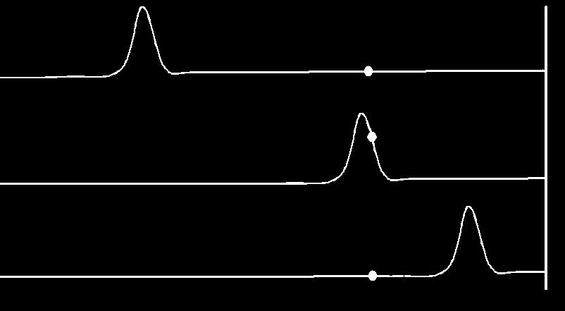 Fig La perturbazione indotta in una corda ad un certo istante in una certa zona (a), si propaga nel tempo (b), (c) e (d) ad altre zone della corda.