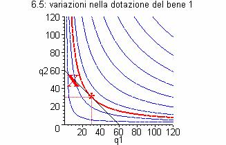 Domanda Netta del bene 2 * 35 20 5-10 -17.5-20 -21.25 * Valori negativi indicano un offerta netta. I valori riportanti in questa tabella fanno riferimento al caso in cui p 1 =1, e 1 =30 and e 2 =50.