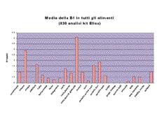 L AFB1 è quella presente in maggior quantità e quella su cui è stato focalizzato l interesse della ricerca a causa della sua elevata tossicità acuta e cronica e per l attività cancerogena che esplica