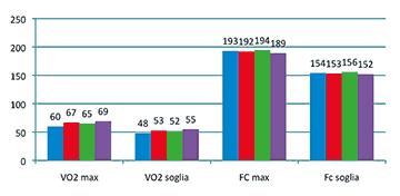 In uno studio longitudinale effettuato sullo stesso campione di giovani calciatori, i significativi incrementi di tutti i parametri studiati nei soggetti prepuberi (gruppo A)