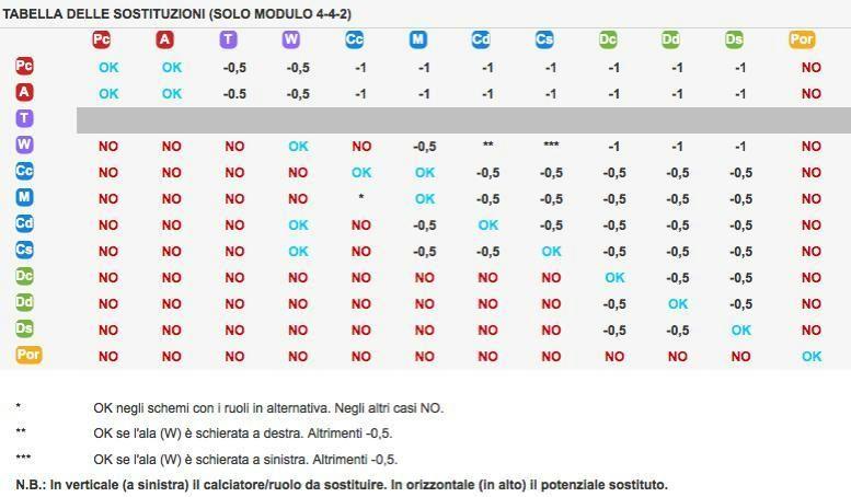 Di seguito la tabella dei malus per le sostituzioni valide per il modulo 4 4 2: Special Variations: ML 24; ML 34. 10