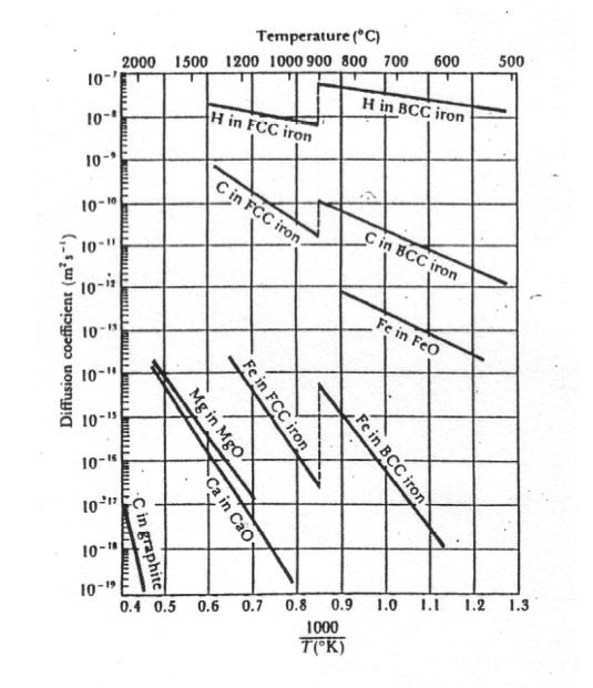 Tecnologia dei Materiali e Chimica Applicata Esercitazione IV Figura 3 Andamento del coefficiente