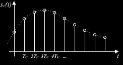 Dt è l'intervallo di campionamento, mentre Dt= 1/Fs è la frequenza di
