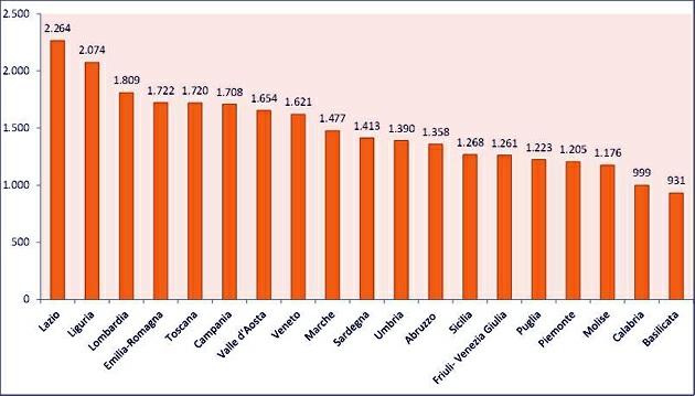 Lazio, Sicilia ed Emilia Romagna, con quote di mercato tra il 7 e il 9%, crescono del 20% circa rispetto al 2015. La quotazione media dei negozi, a livello nazionale, è pari a circa 1.