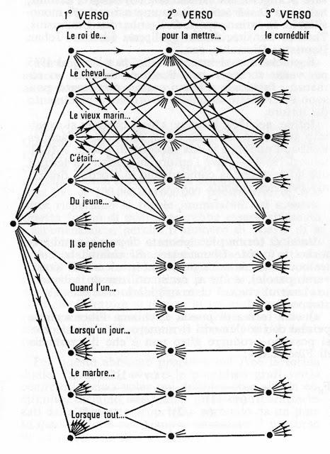 Grafo semplificato dell'opera di Raymond Queneau (da http://keespopinga.blogspot.it/01/0/poesia-in-forma-di-grafo.