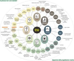 economiche, sulle quali innestare il pensiero progettuale