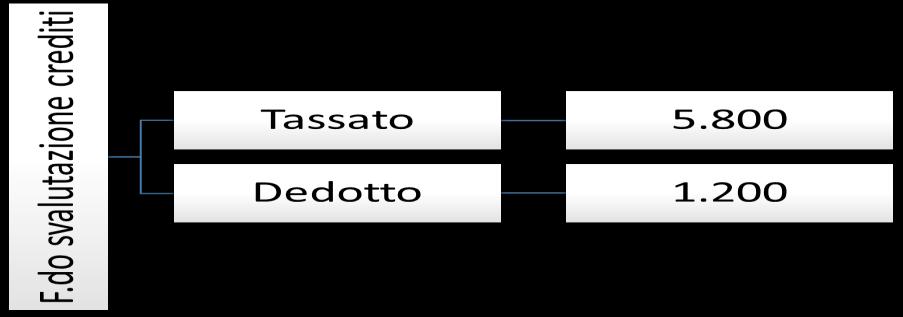 Redazione Fiscale Info Fisco 071/2017 Pag. 8 / 13 Imposte anticipate: la variazione in aumento comporta la necessità di rilevare contabilmente le connesse imposte anticipate (ove significative).